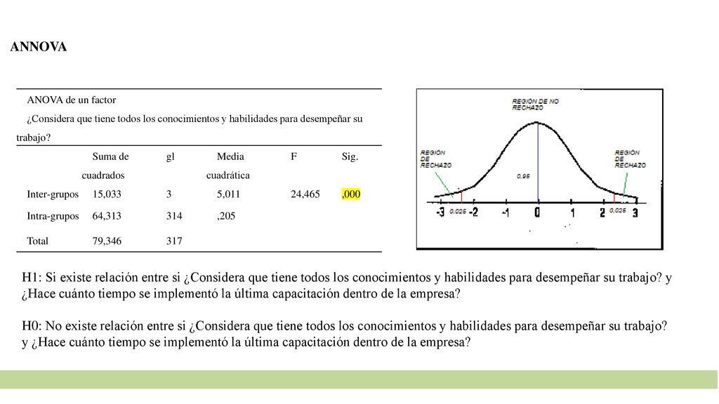 ANNOVA ANOVA de un factor. ¿Considera que tiene todos los conocimientos y habilidades para desempeñar su trabajo