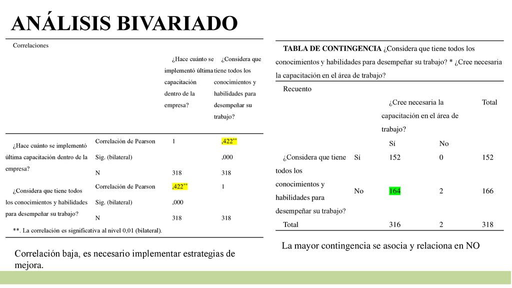 ANÁLISIS BIVARIADO La mayor contingencia se asocia y relaciona en NO