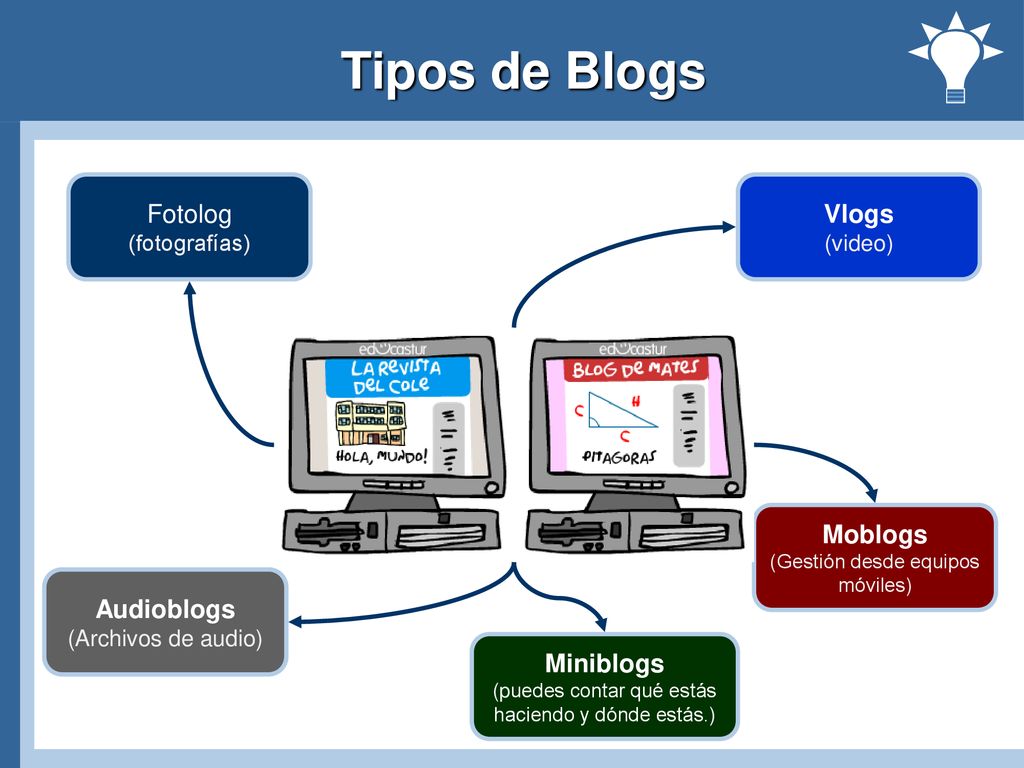 Tipos de Blogs Fotolog Vlogs Moblogs Audioblogs Miniblogs