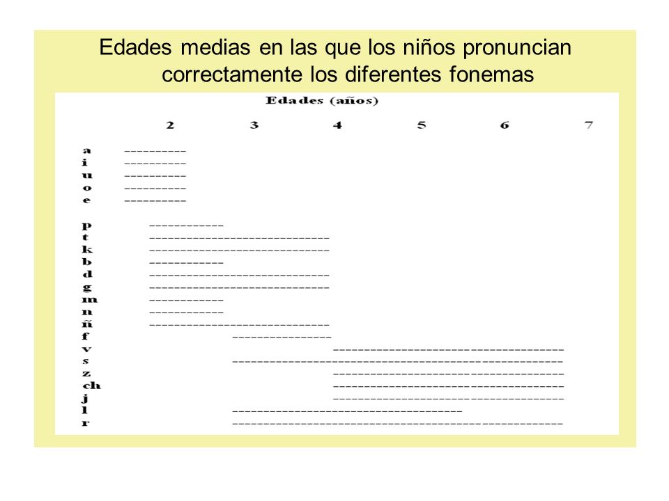 Edades medias en las que los niños pronuncian correctamente los diferentes fonemas