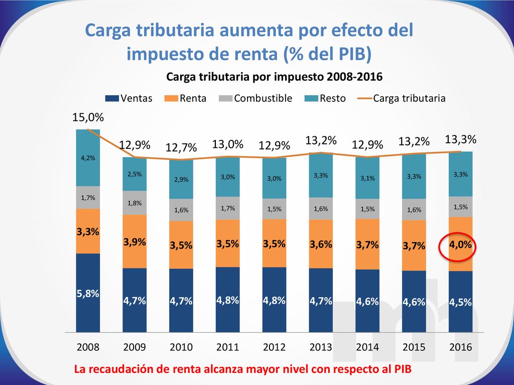 Carga tributaria aumenta por efecto del impuesto de renta (% del PIB)