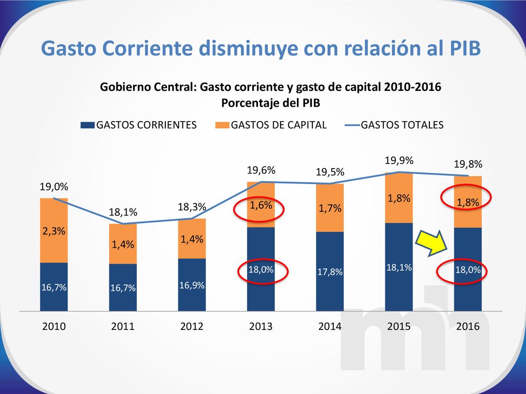 Gasto Corriente disminuye con relación al PIB