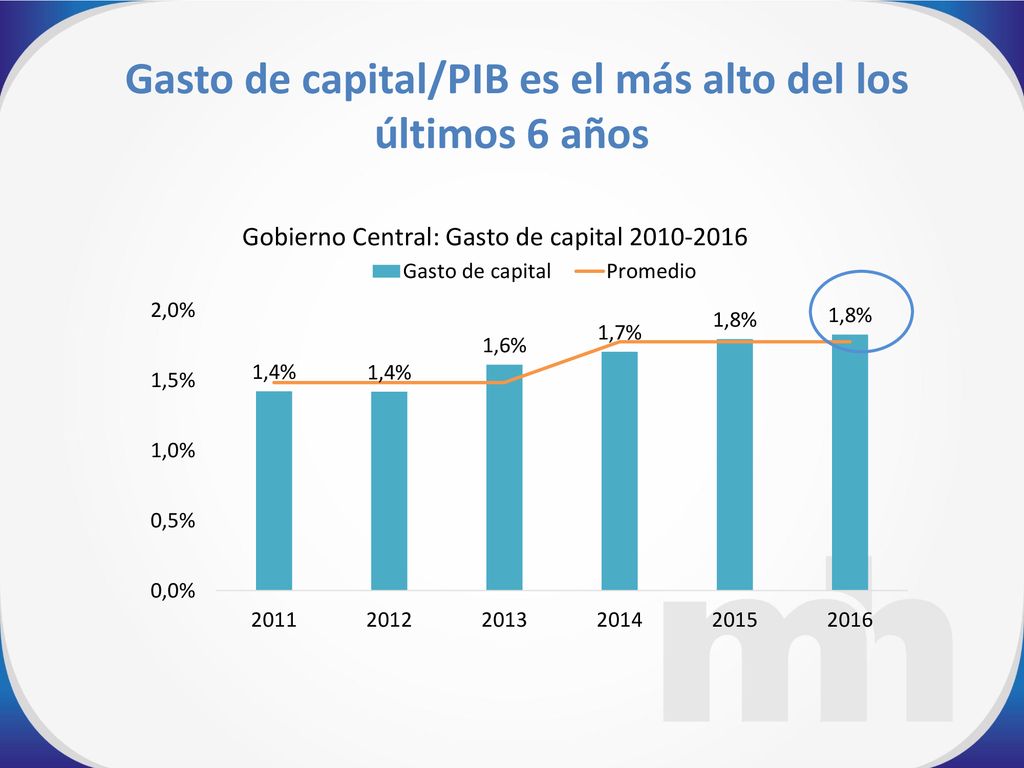 Gasto de capital/PIB es el más alto del los últimos 6 años