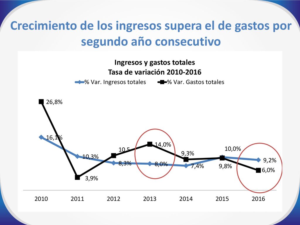 Crecimiento de los ingresos supera el de gastos por segundo año consecutivo