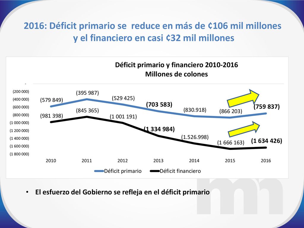 2016: Déficit primario se reduce en más de ¢106 mil millones