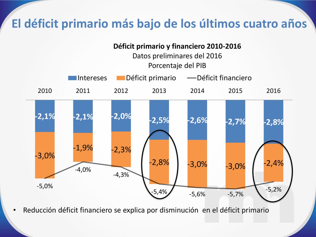 El déficit primario más bajo de los últimos cuatro años