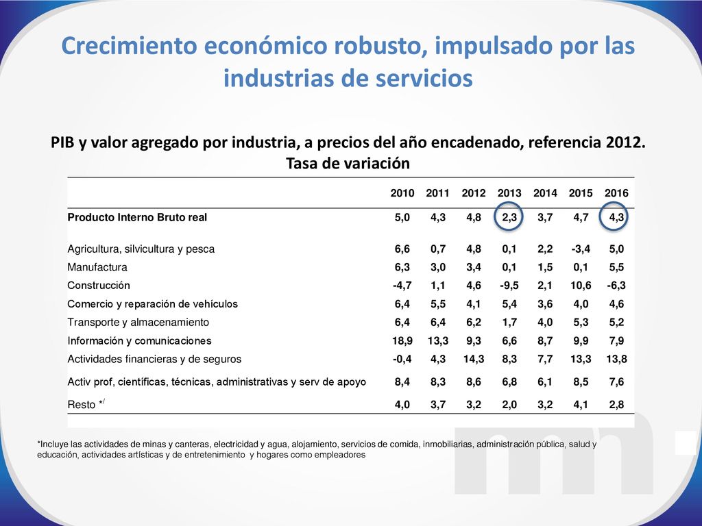 Crecimiento económico robusto, impulsado por las industrias de servicios