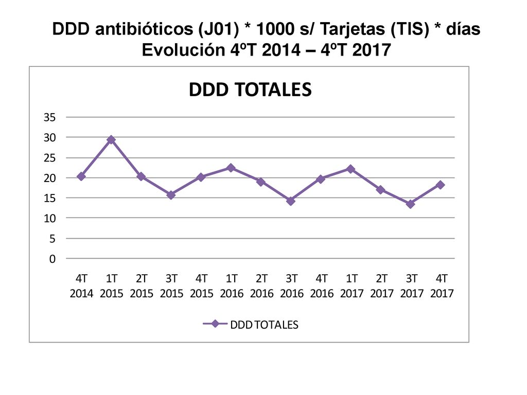 DDD antibióticos (J01) * 1000 s/ Tarjetas (TIS) * días