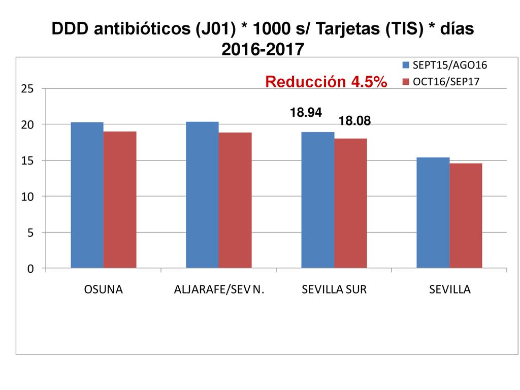 DDD antibióticos (J01) * 1000 s/ Tarjetas (TIS) * días