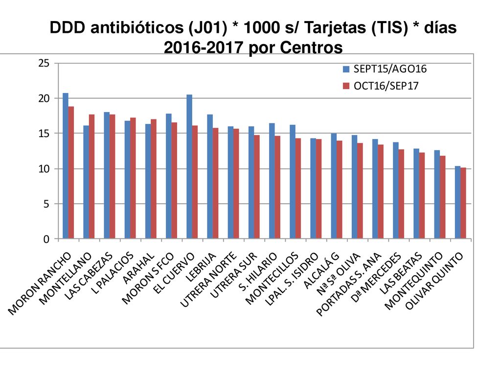 DDD antibióticos (J01) * 1000 s/ Tarjetas (TIS) * días
