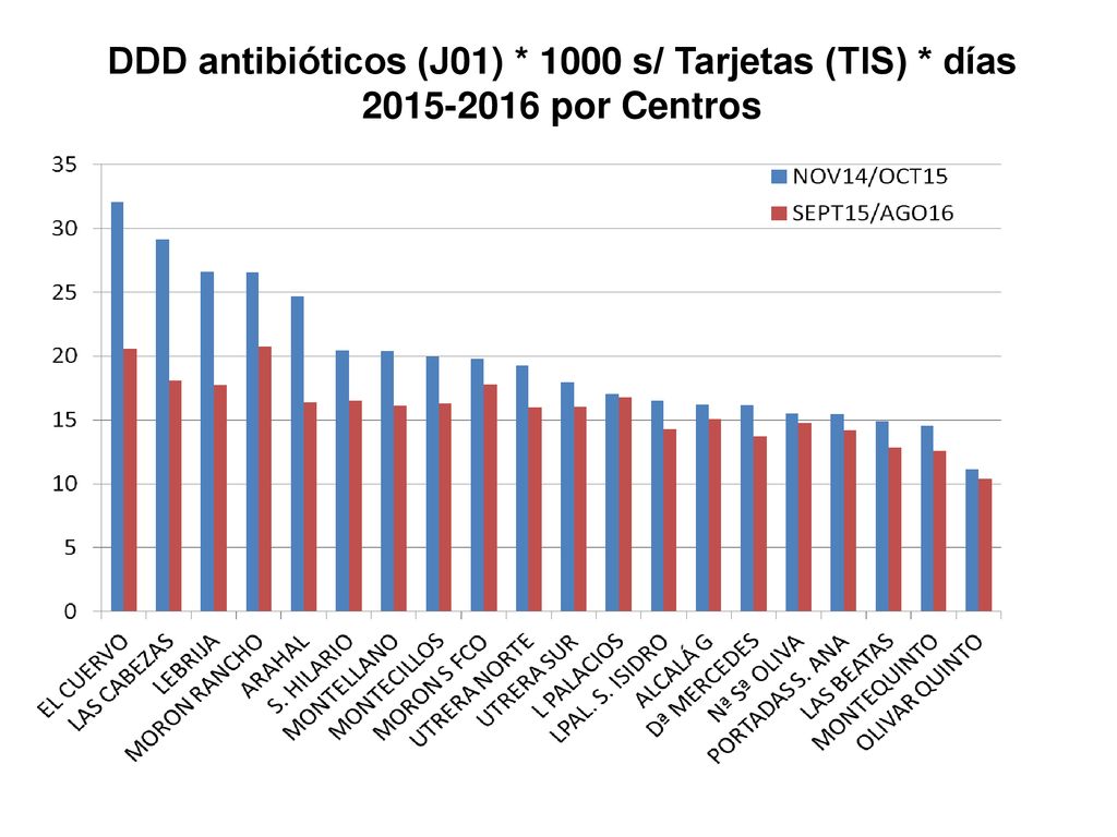 DDD antibióticos (J01) * 1000 s/ Tarjetas (TIS) * días