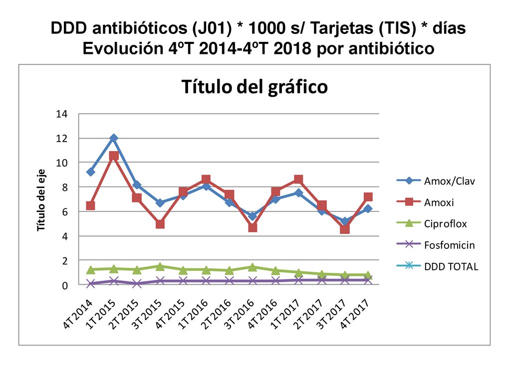 DDD antibióticos (J01) * 1000 s/ Tarjetas (TIS) * días