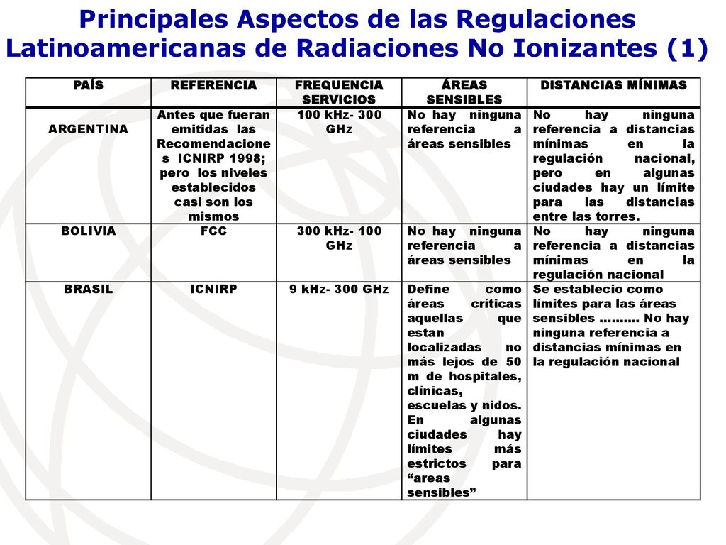 Principales Aspectos de las Regulaciones Latinoamericanas de Radiaciones No Ionizantes (1)