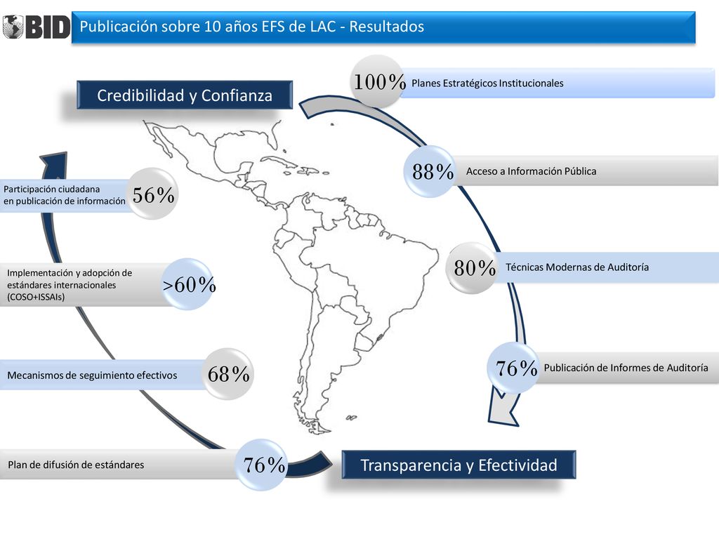 100% 88% 56% 80% 76% 68% 76% Credibilidad y Confianza >60%