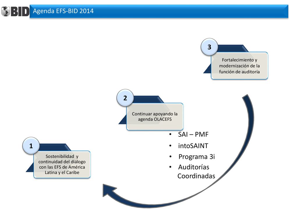 3 2 SAI – PMF 1 intoSAINT Programa 3i Auditorías Coordinadas