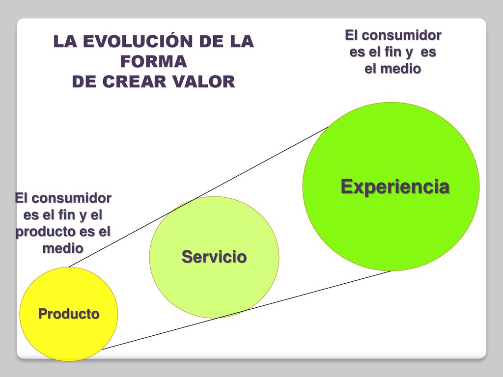 Experiencia LA EVOLUCIÓN DE LA FORMA DE CREAR VALOR Servicio