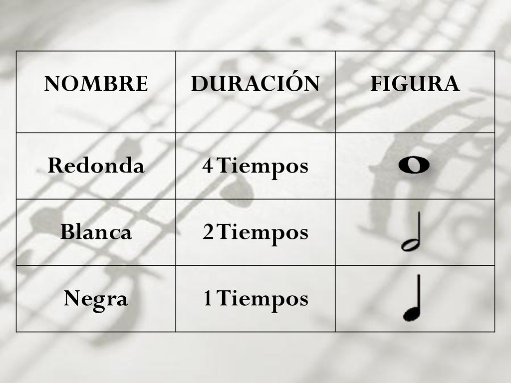 NOMBRE DURACIÓN FIGURA Redonda 4 Tiempos Blanca 2 Tiempos Negra 1 Tiempos