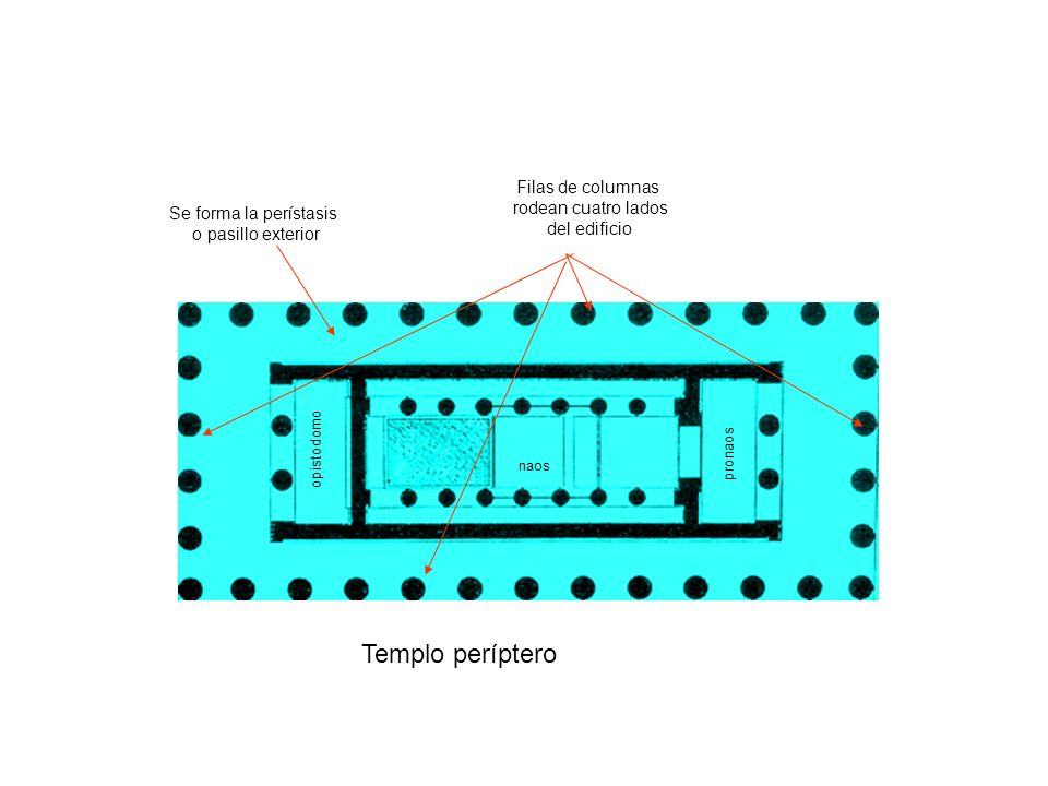 Templo períptero Filas de columnas rodean cuatro lados del edificio