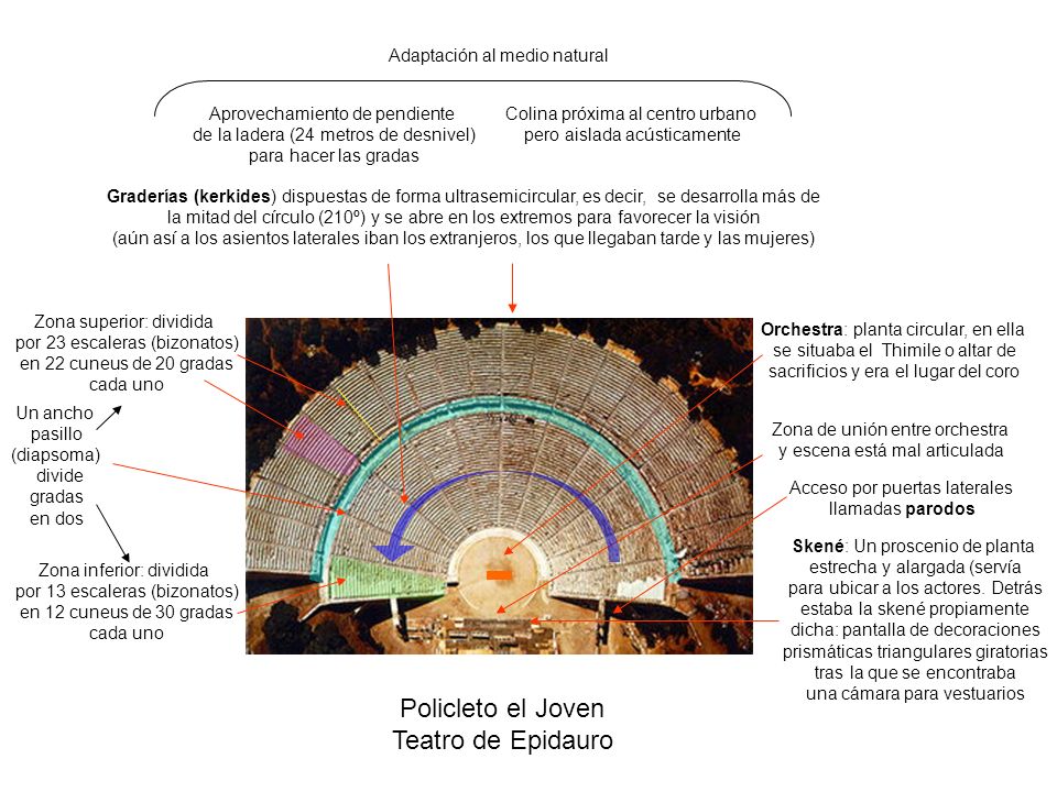 Policleto el Joven Teatro de Epidauro Adaptación al medio natural