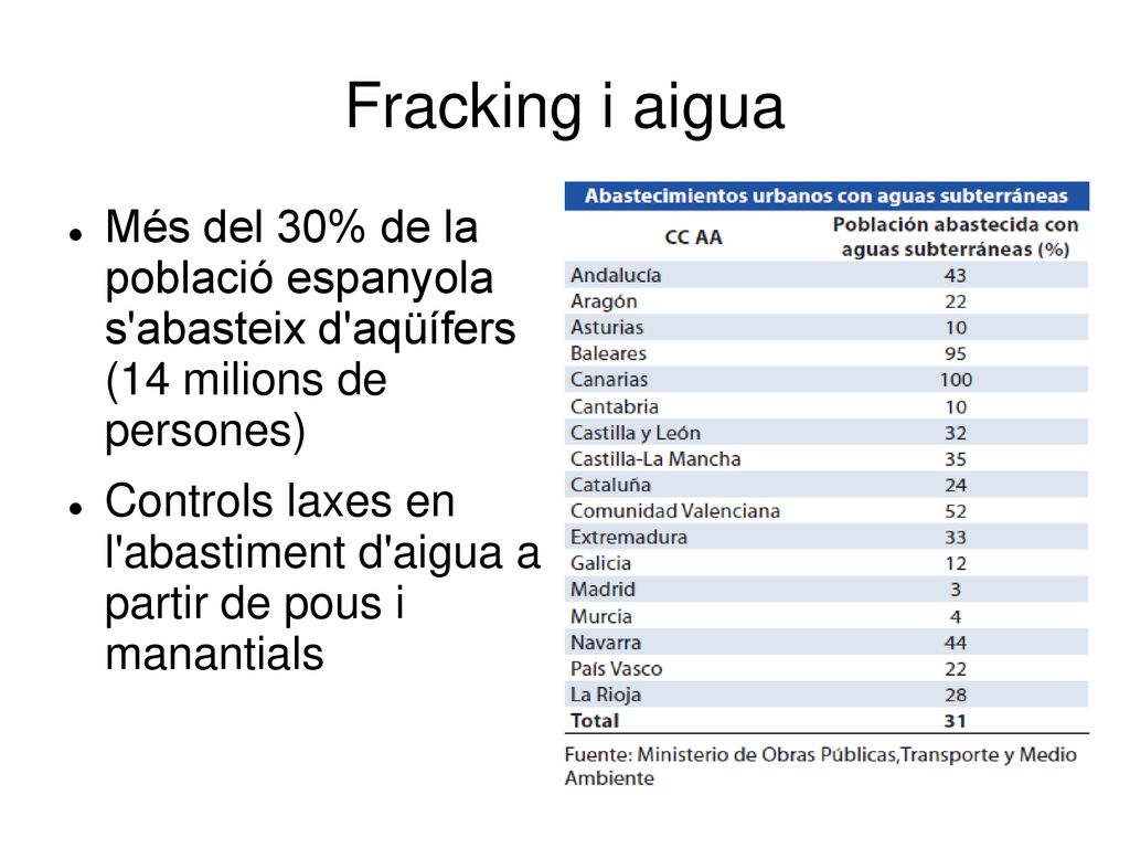 Fracking i aigua Més del 30% de la població espanyola s abasteix d aqüífers (14 milions de persones)