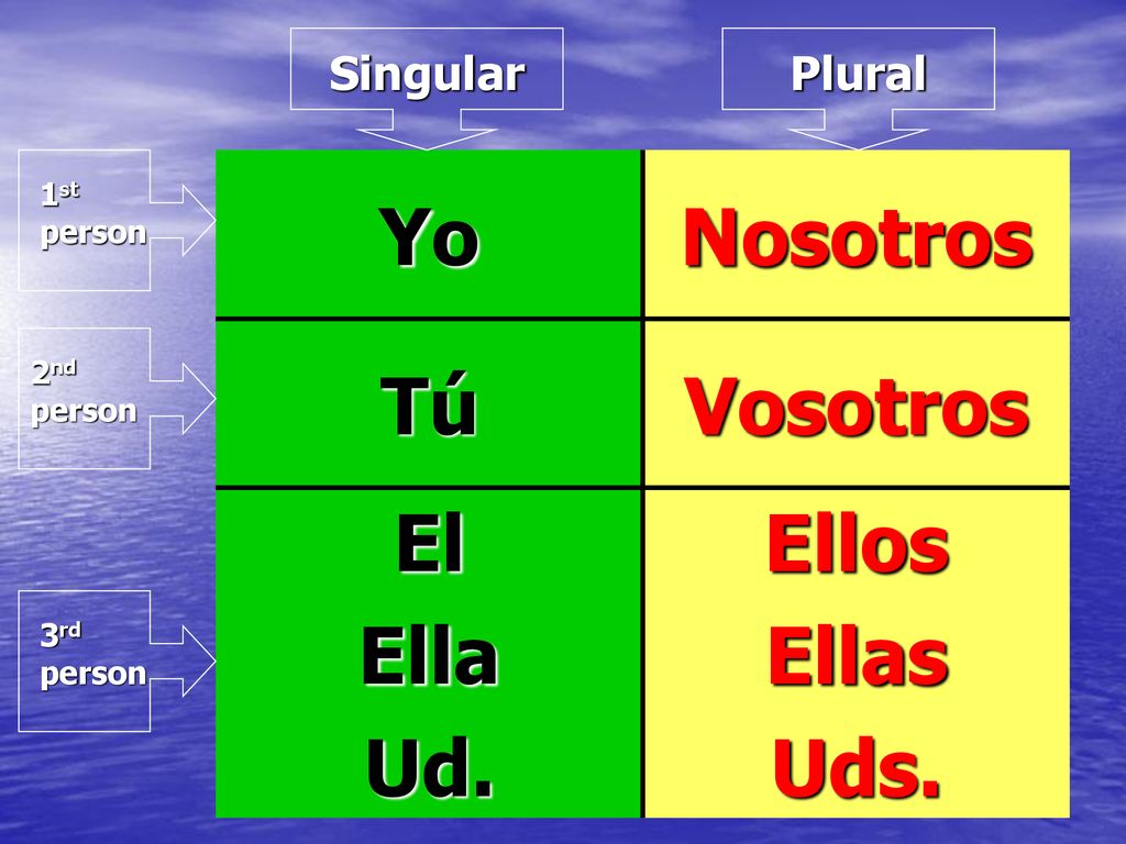 Yo Nosotros Tú Vosotros El Ella Ud. Ellos Ellas Uds.