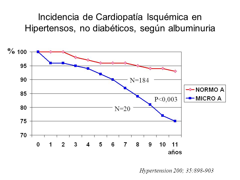 Incidencia de Cardiopatía Isquémica en Hipertensos, no diabéticos, según albuminuria