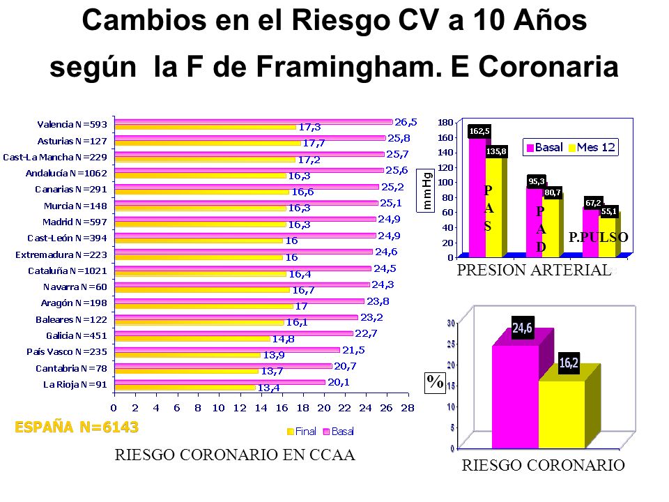 Cambios en el Riesgo CV a 10 Años según la F de Framingham. E Coronaria
