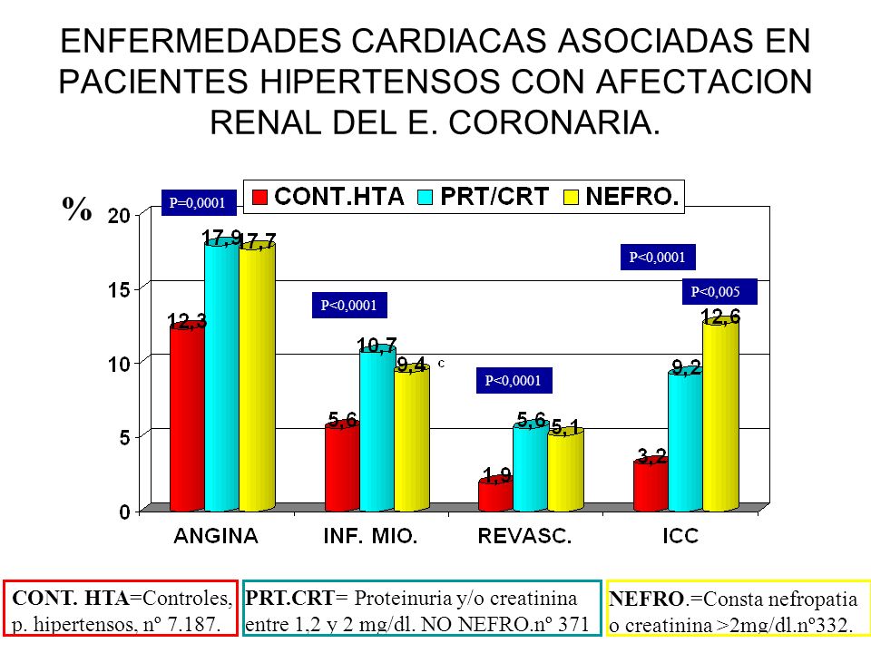 ENFERMEDADES CARDIACAS ASOCIADAS EN PACIENTES HIPERTENSOS CON AFECTACION RENAL DEL E. CORONARIA.