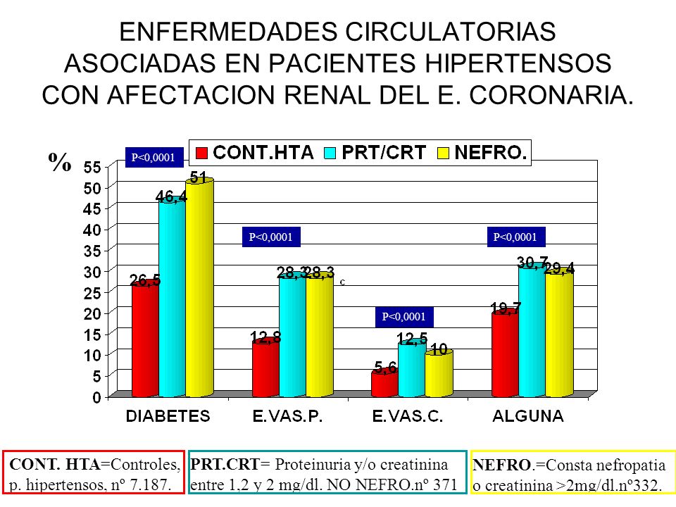 ENFERMEDADES CIRCULATORIAS ASOCIADAS EN PACIENTES HIPERTENSOS CON AFECTACION RENAL DEL E. CORONARIA.