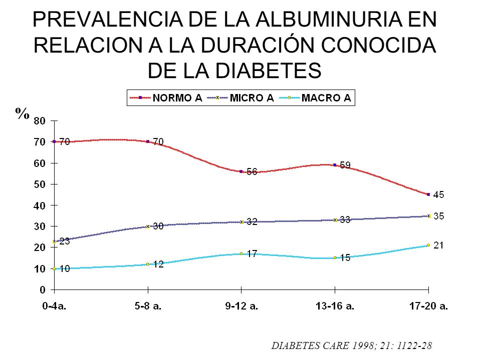 PREVALENCIA DE LA ALBUMINURIA EN RELACION A LA DURACIÓN CONOCIDA DE LA DIABETES