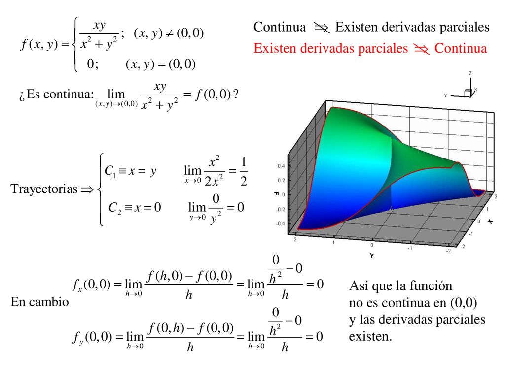 Así que la función no es continua en (0,0) y las derivadas parciales existen.