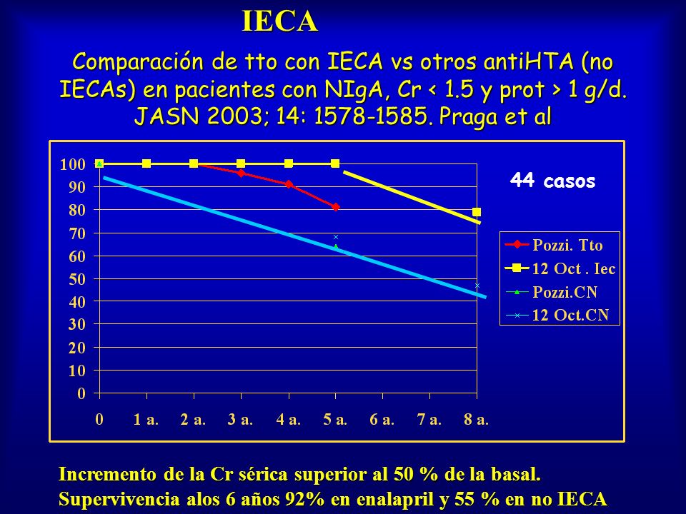 IECA Comparación de tto con IECA vs otros antiHTA (no IECAs) en pacientes con NIgA, Cr < 1.5 y prot > 1 g/d. JASN 2003; 14: Praga et al.