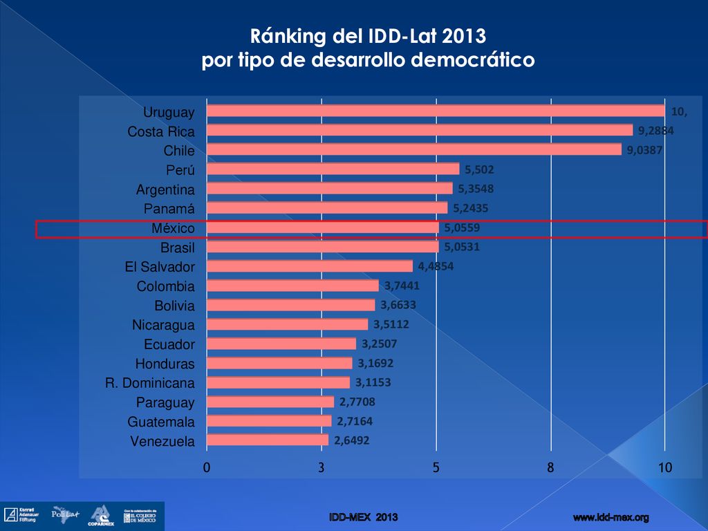 por tipo de desarrollo democrático