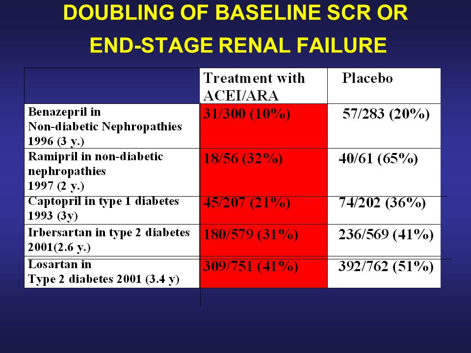 DOUBLING OF BASELINE SCR OR END-STAGE RENAL FAILURE