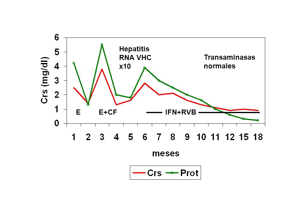 Hepatitis RNA VHC x10 Transaminasas normales E E+CF IFN+RVB