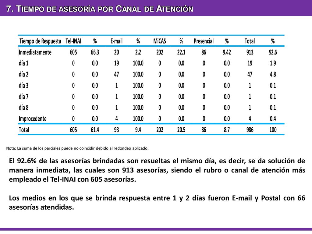 7. Tiempo de asesoría por Canal de Atención