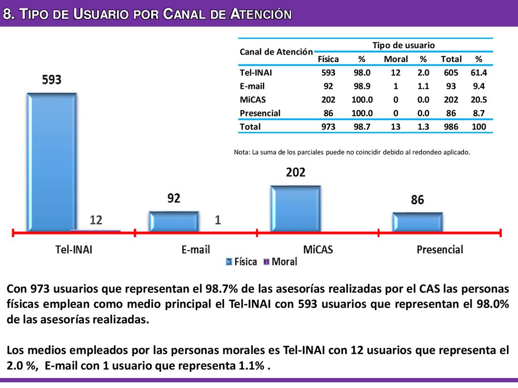8. Tipo de Usuario por Canal de Atención