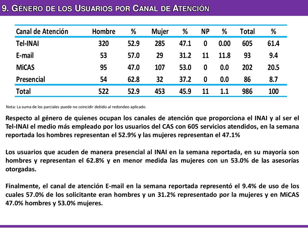 9. Género de los Usuarios por Canal de Atención