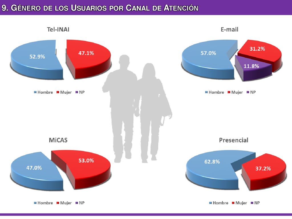 9. Género de los Usuarios por Canal de Atención