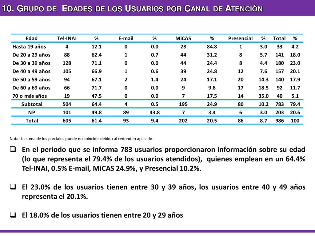 10. Grupo de Edades de los Usuarios por Canal de Atención