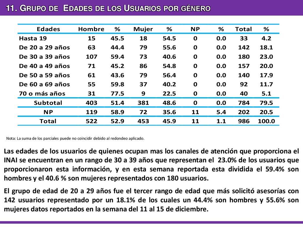 11. Grupo de Edades de los Usuarios por género