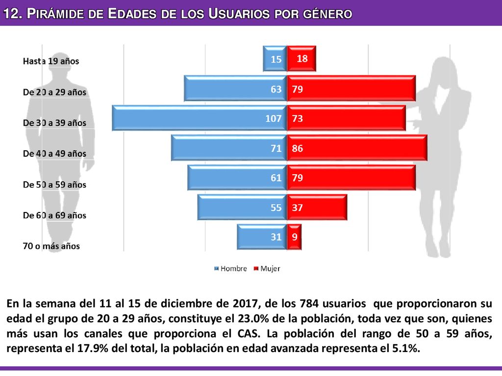 12. Pirámide de Edades de los Usuarios por género