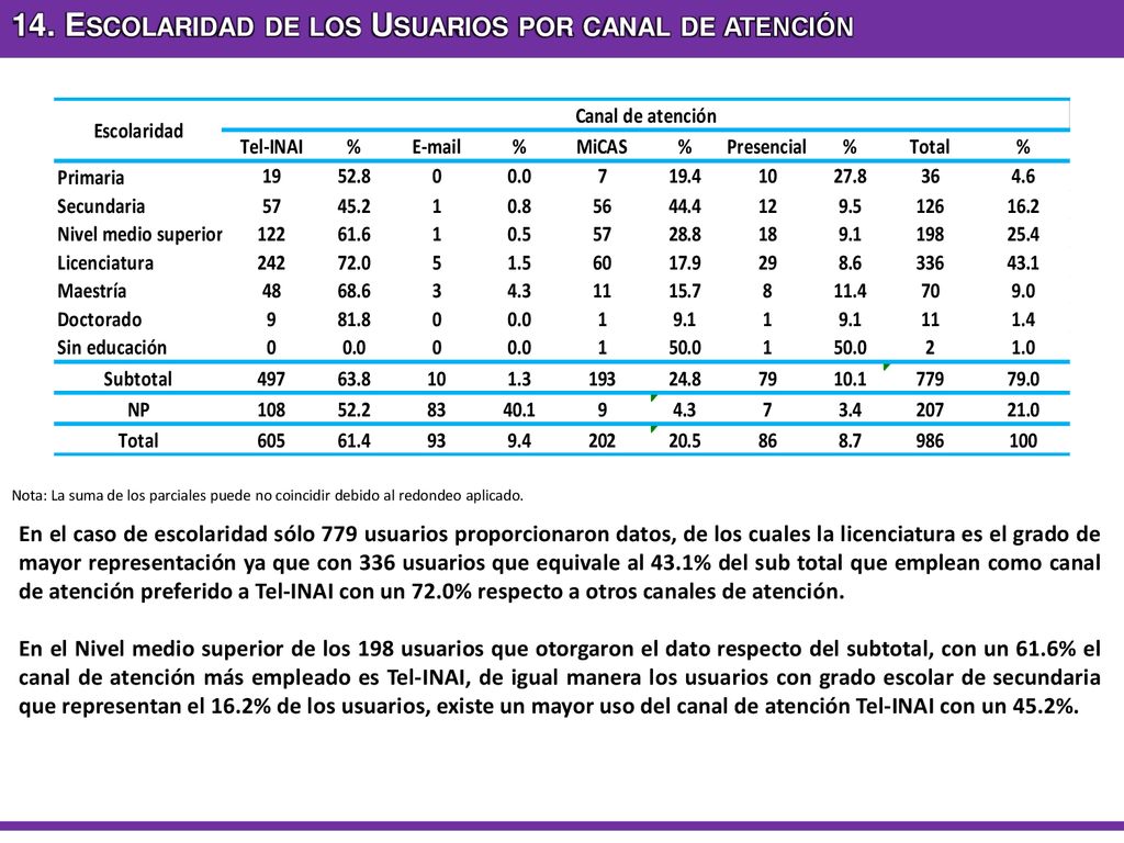 14. Escolaridad de los Usuarios por canal de atención