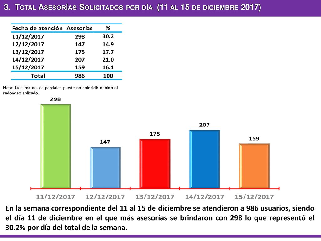 3. Total Asesorías Solicitados por día (11 al 15 de diciembre 2017)