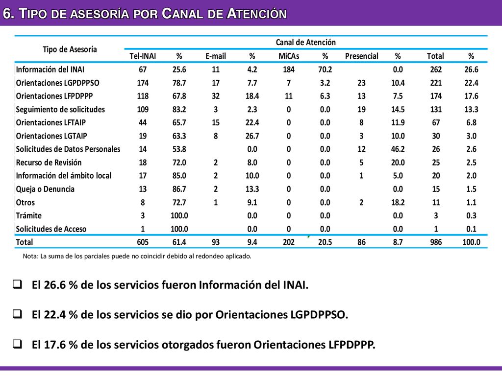 6. Tipo de asesoría por Canal de Atención