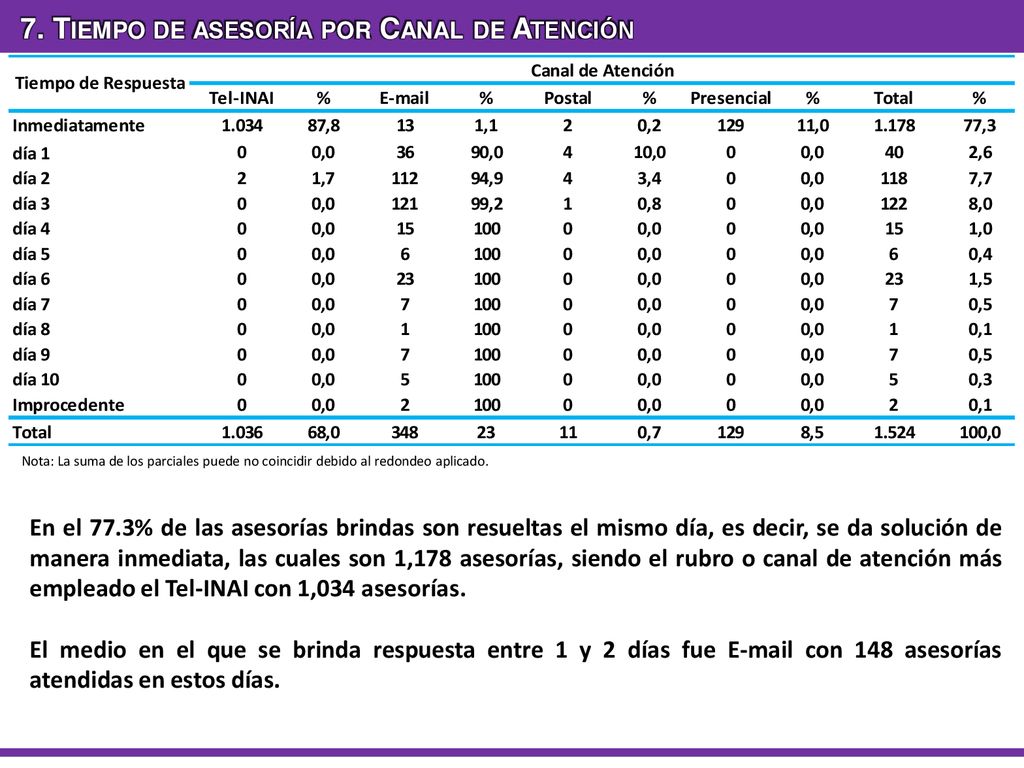 7. Tiempo de asesoría por Canal de Atención