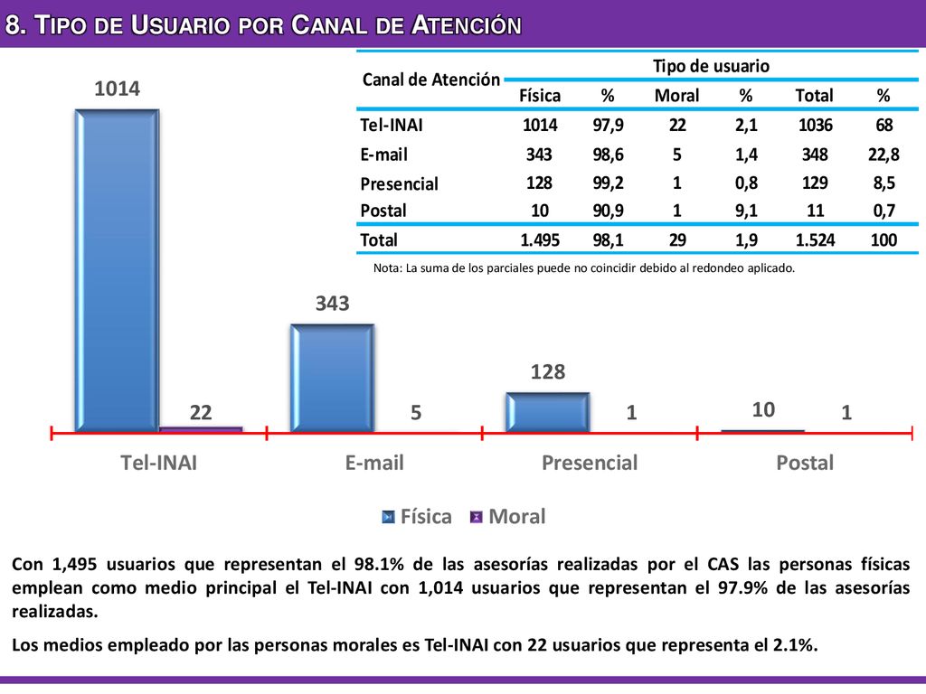 8. Tipo de Usuario por Canal de Atención