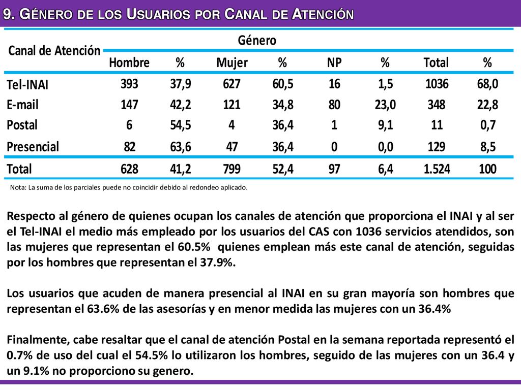 9. Género de los Usuarios por Canal de Atención