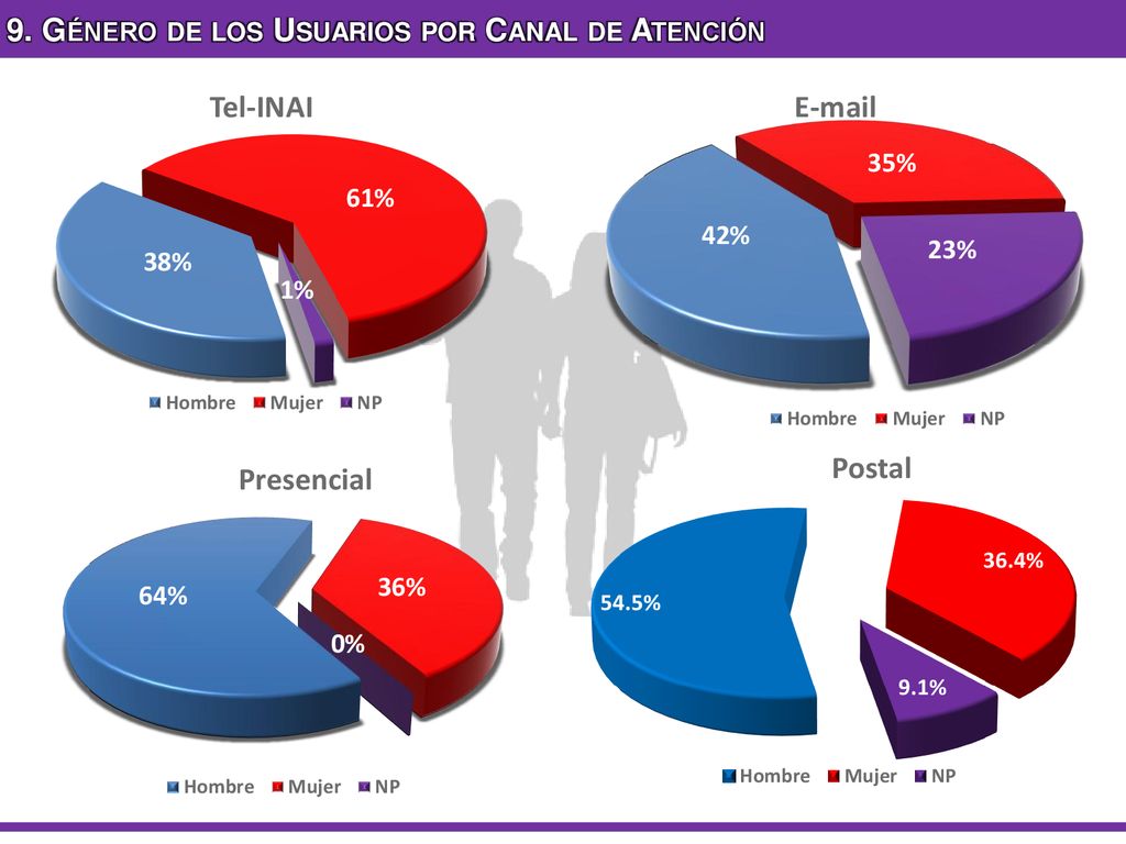 9. Género de los Usuarios por Canal de Atención