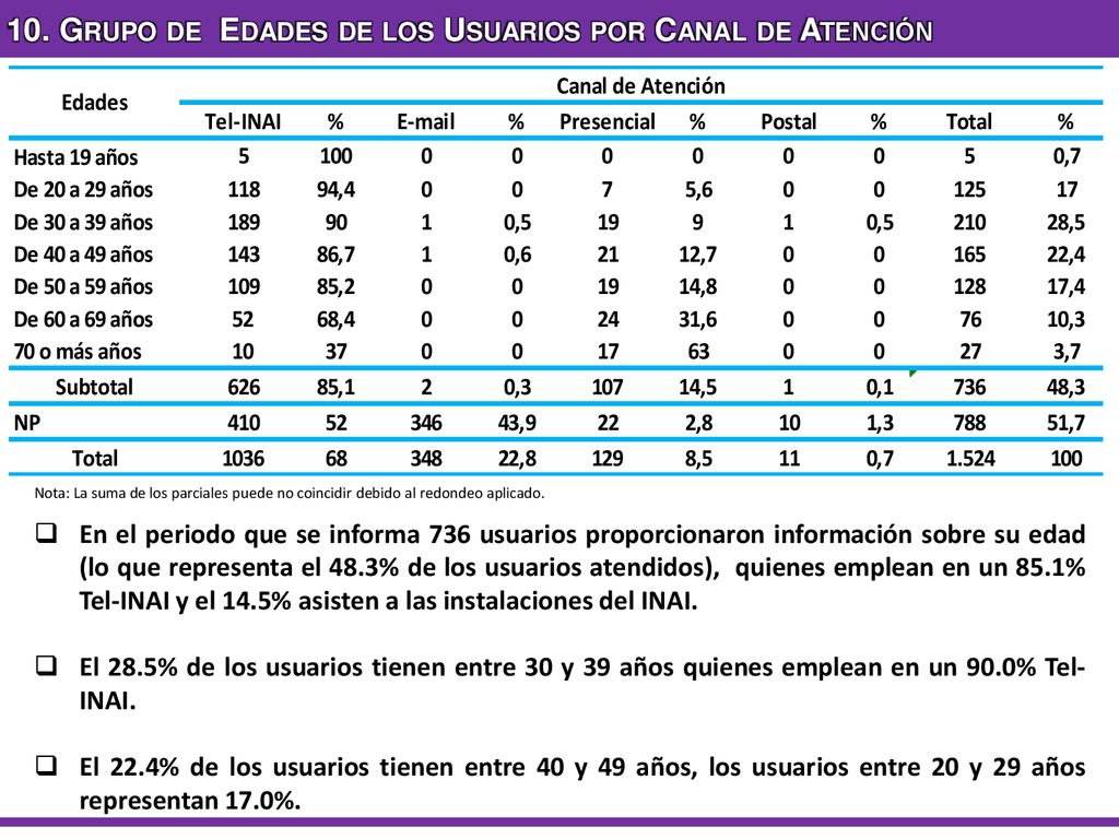 10. Grupo de Edades de los Usuarios por Canal de Atención